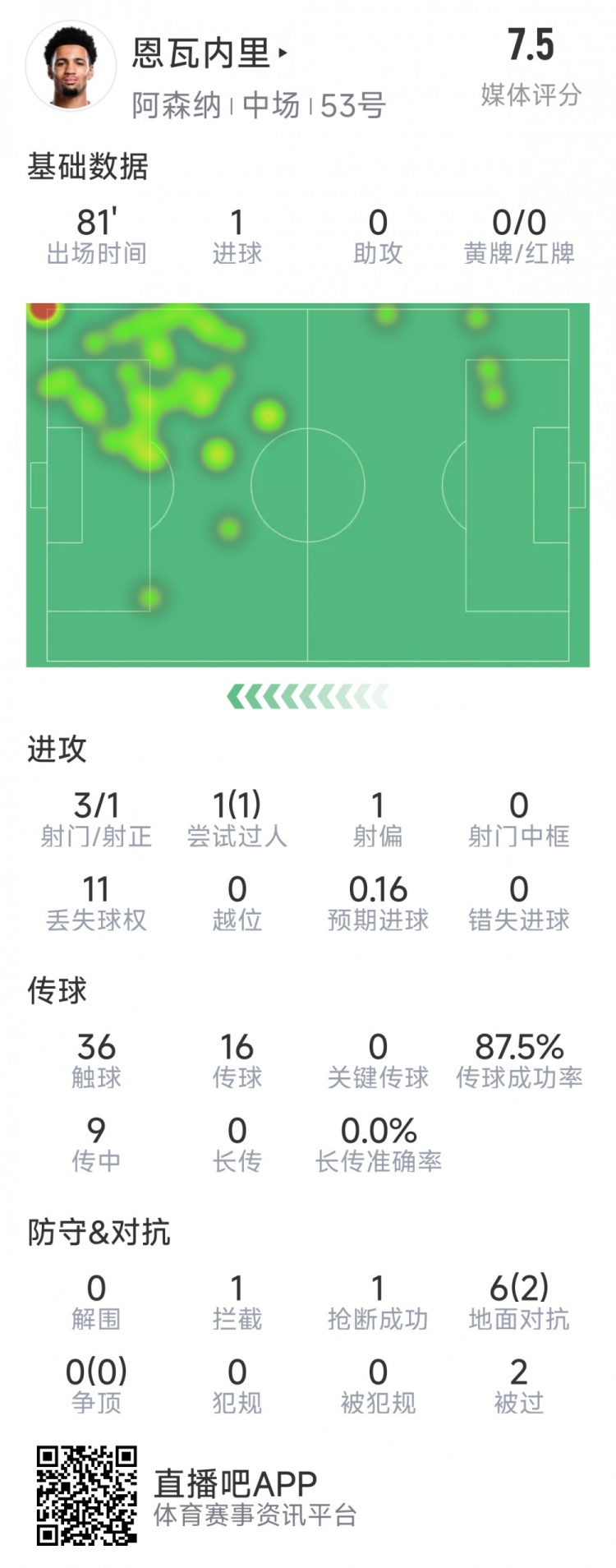 恩瓦內裏本場數據：1粒進球，3射1正，1次過人，評分7.5分