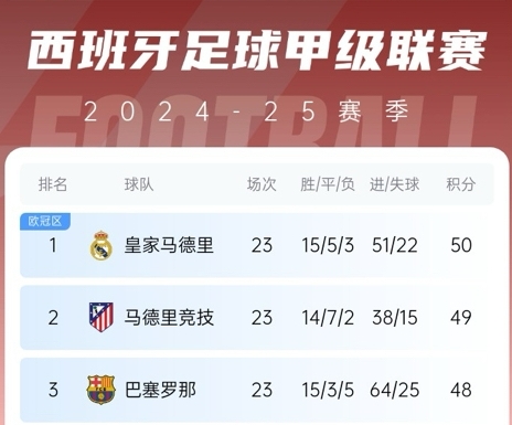 更接近了！巴薩贏球後奪冠概率升至28%，皇馬仍51%&預測分差3分
