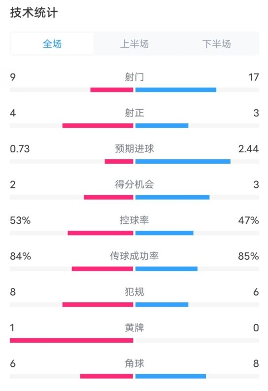 維拉2-2利物浦全場數據：射門9-17，射正4-3，控球率53%-47%
